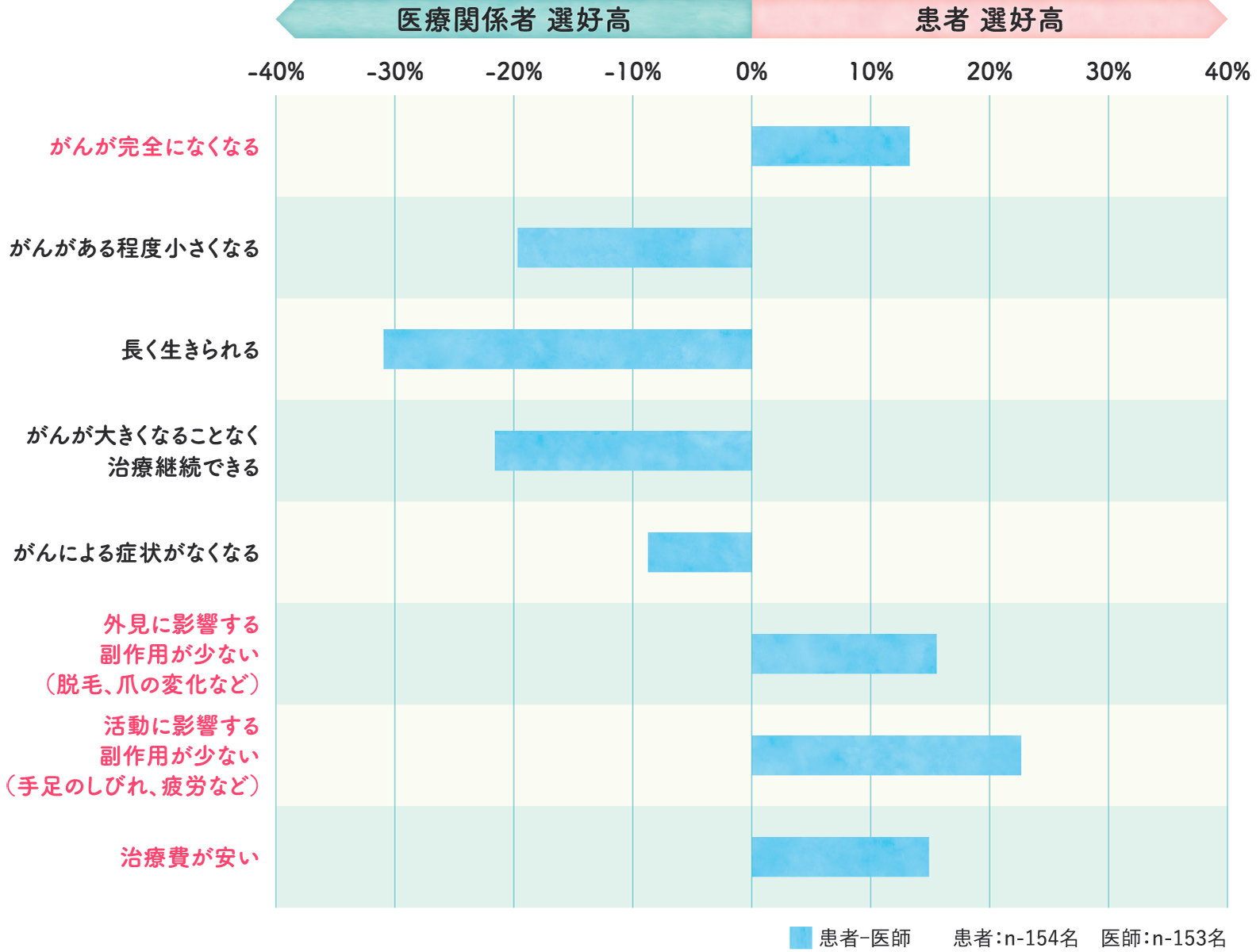薬剤選択に対する患者と医療従事者の考えの相違点をまとめたグラフ