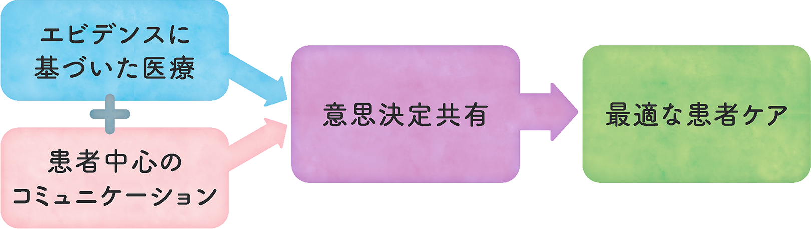 図：SDM（Shared Decision Making）についての説明